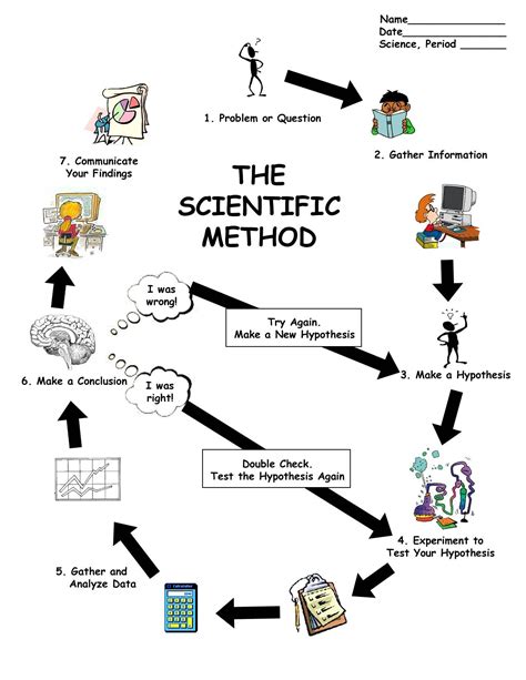 scientific method lesson high school